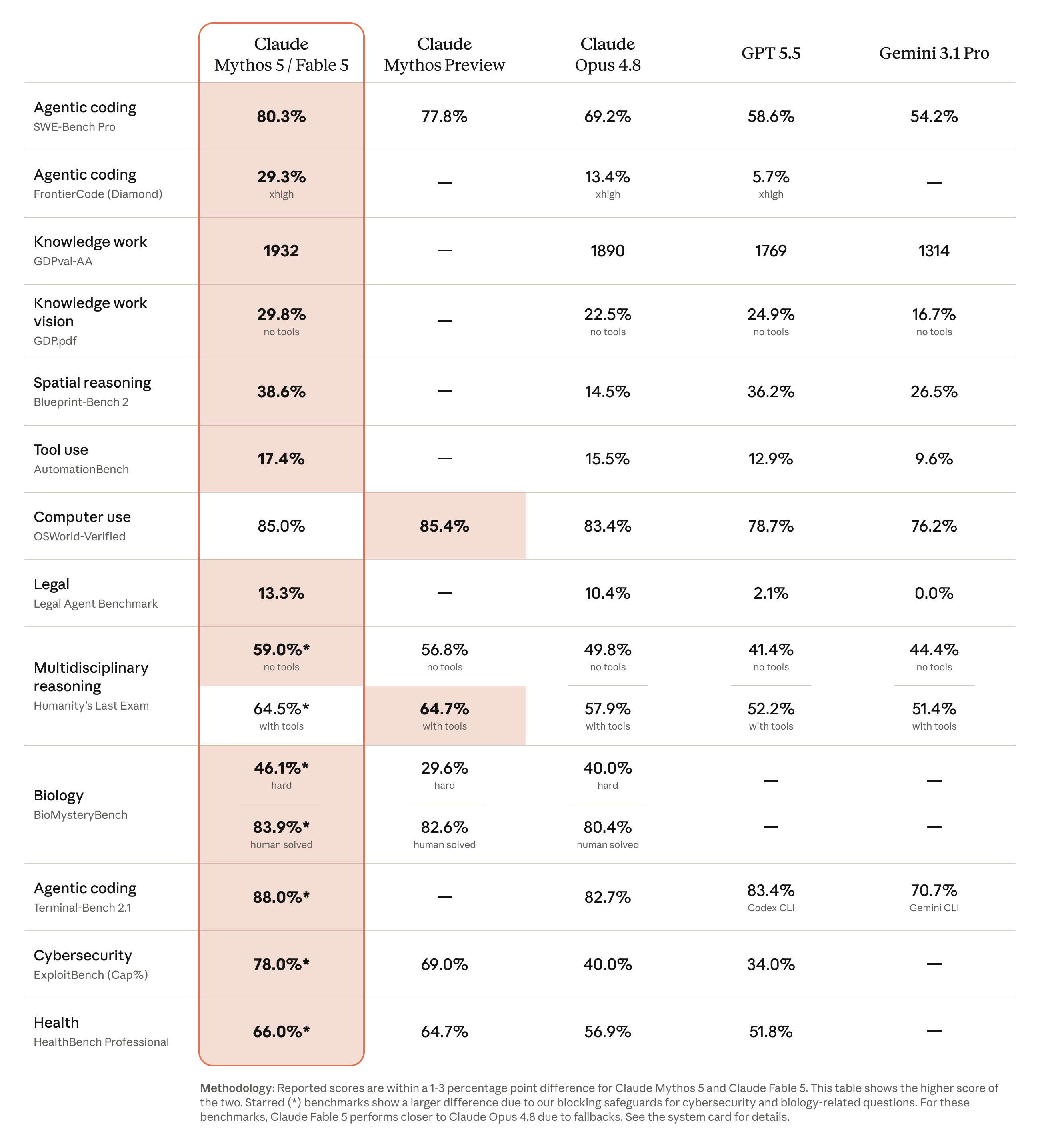 Full Anthropic benchmark comparison table for Claude Fable 5 and Mythos 5, including SWE-bench Pro, FrontierCode, Terminal-Bench, and safeguard footnotes