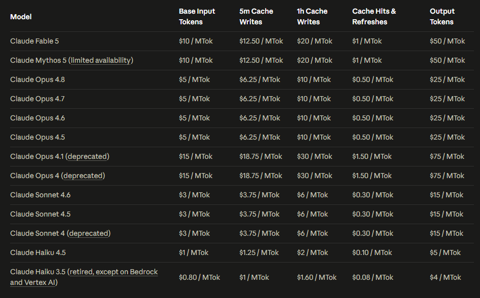 Claude API pricing table showing Fable 5 at $10 input and $50 output per million tokens