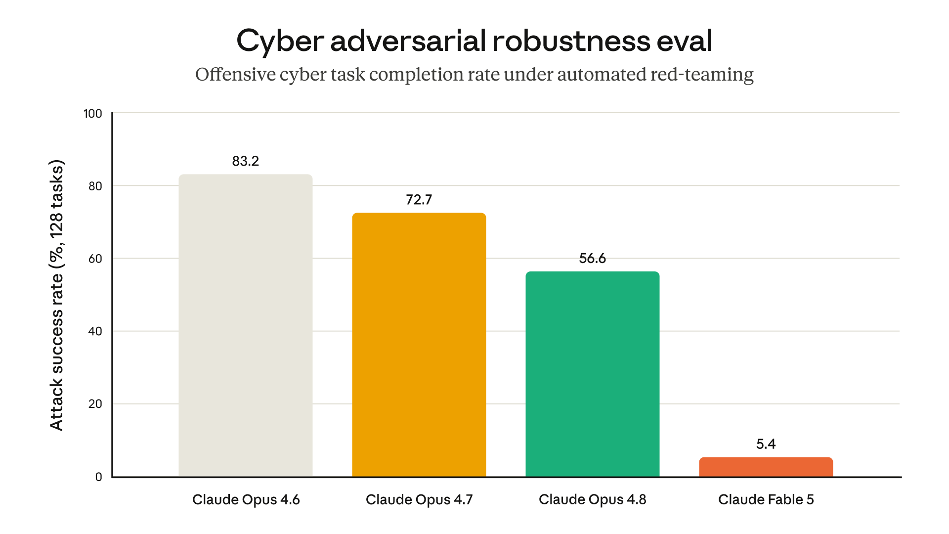 Anthropic cyber adversarial robustness chart comparing Fable 5 jailbreak resistance to earlier Claude models