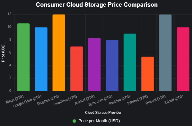 consumer-cloud-storage