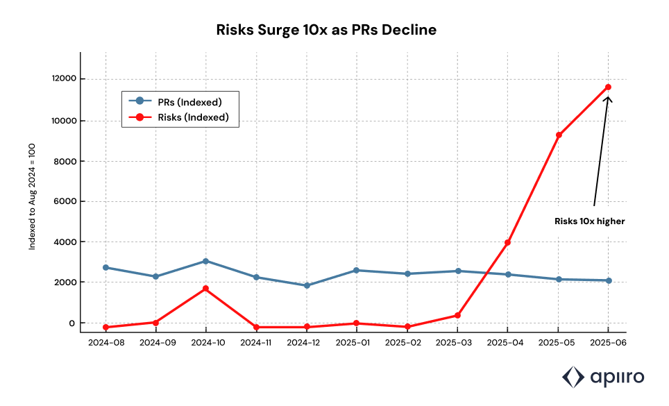 Chart demonstrating the inverse relationship between declining pull requests and surging security risks in AI-assisted development