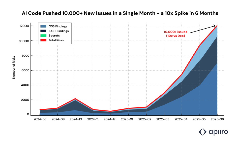 Graph showing a dramatic 10x spike in security issues from AI-generated code, with over 10,000 new issues in a single month