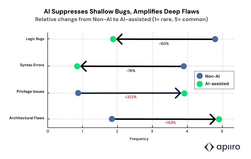 Chart showing how AI coding assistants suppress shallow bugs while amplifying deep security flaws in software development