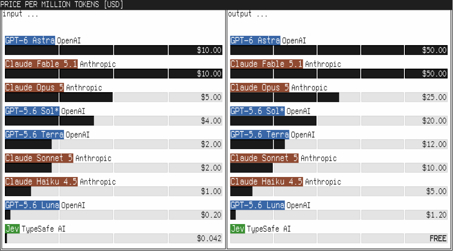 Input and output token prices for Jev and selected OpenAI and Anthropic models. Jev is listed at $0.042 per million input tokens with free outputs.