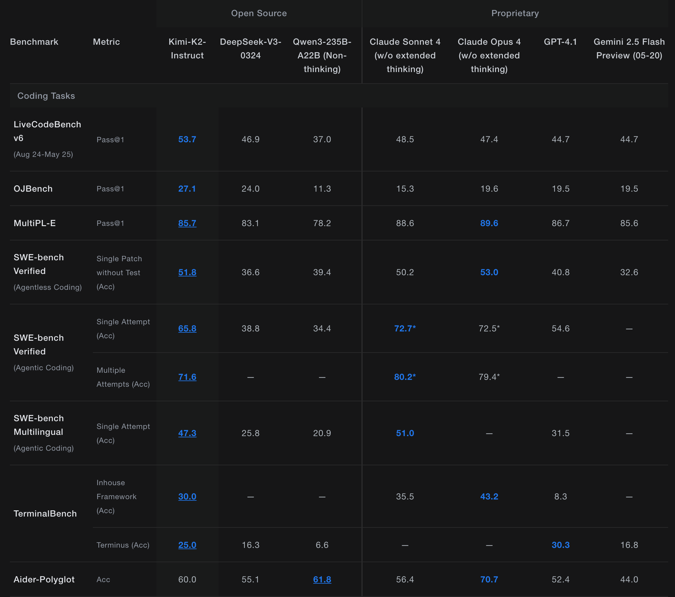 Kimi K2 score table