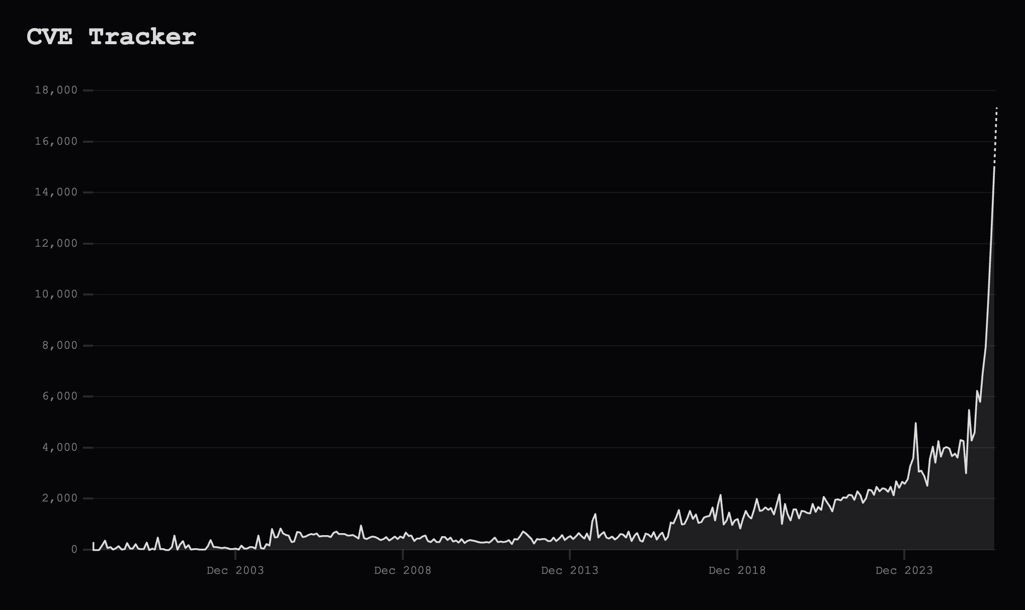 CVE Tracker chart showing monthly published CVE records from about 1999 to October 2026, with a steep vertical rise in 2026