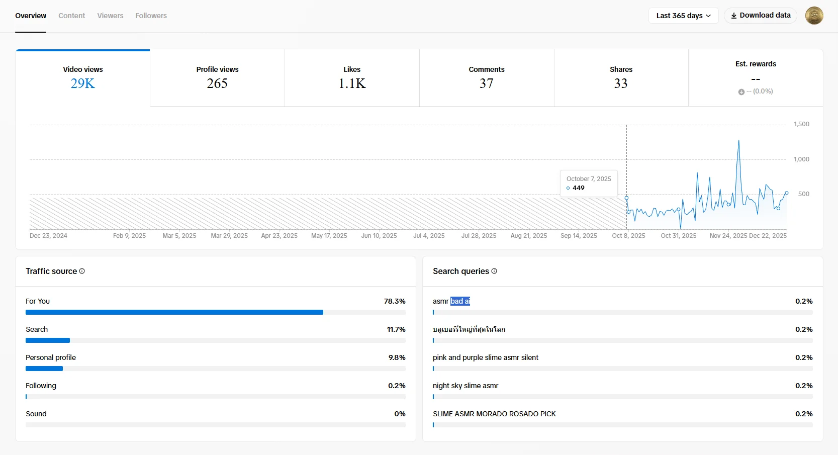TikTok Analytics Overview showing 29K video views, 1.1K likes