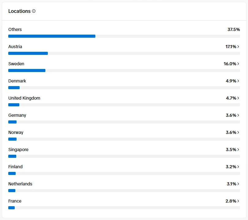 Audience locations: Austria 17.1%, Sweden 16%, Denmark 4.9%