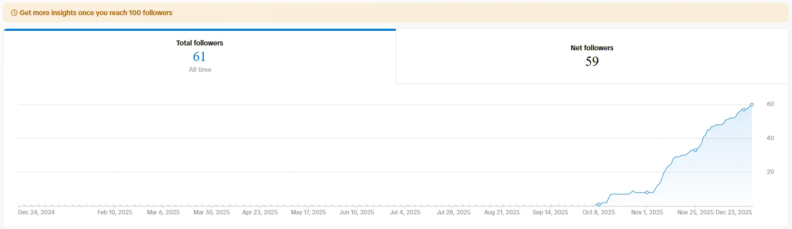 Follower growth chart showing steady increase to 61 followers