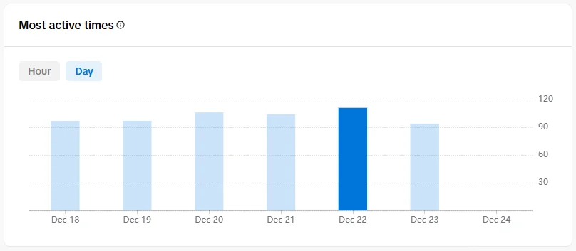 Most active days: Sunday is the best