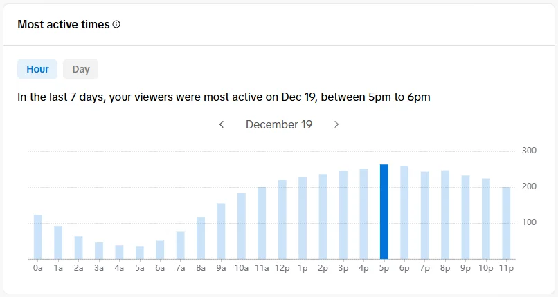 Most active hours: 5-6 PM