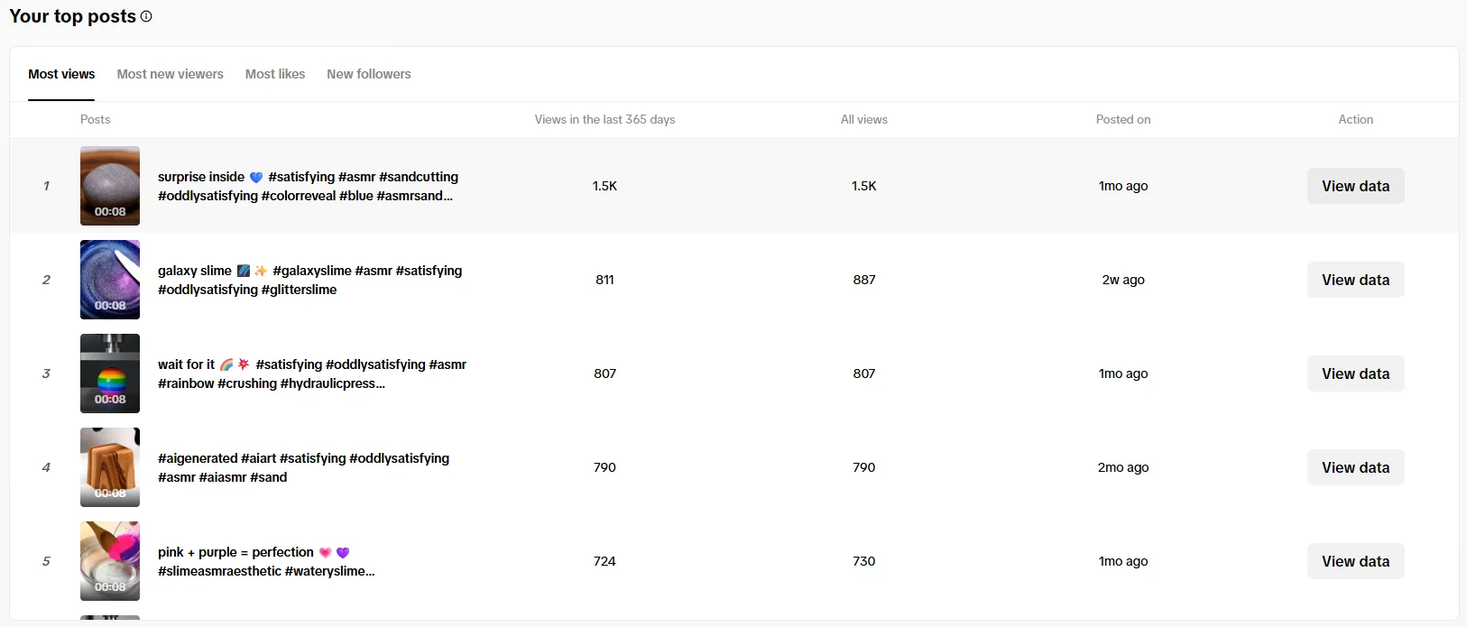 Top posts sorted by views