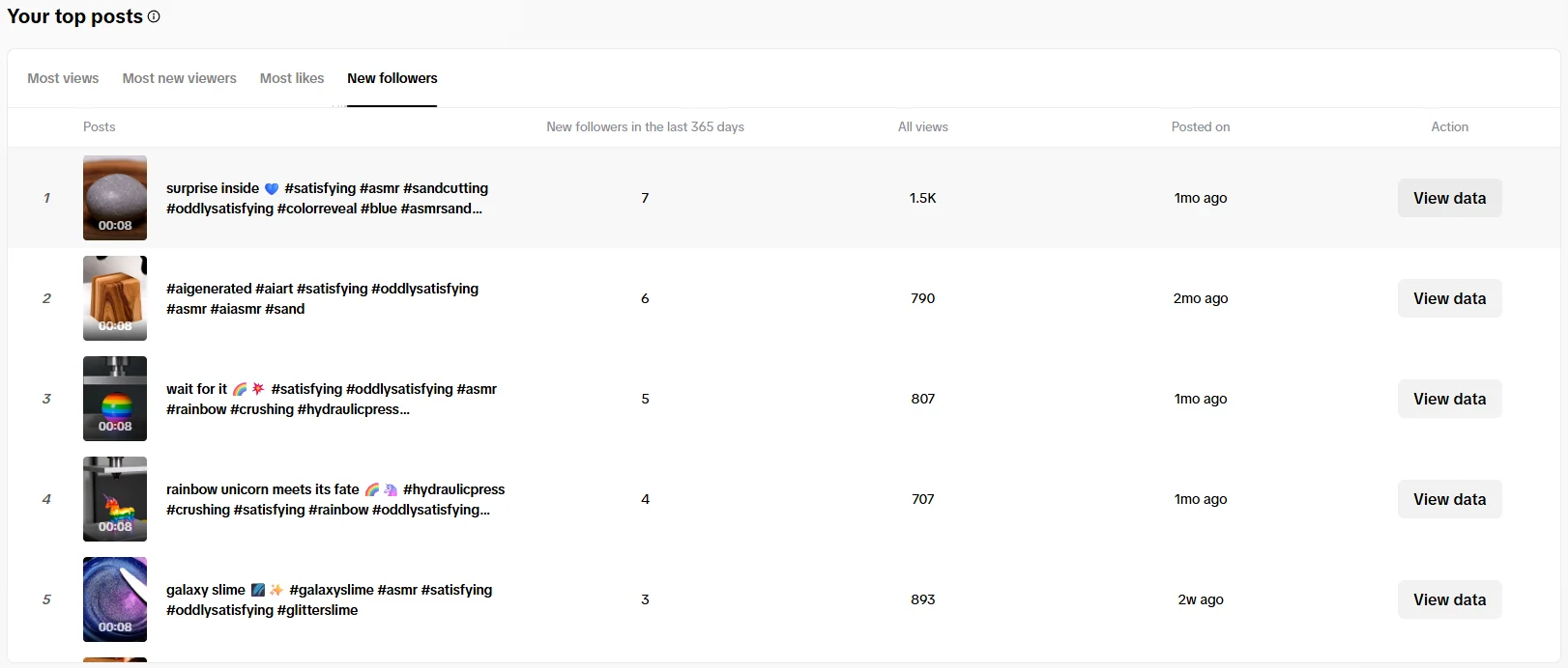 Top posts by new followers gained
